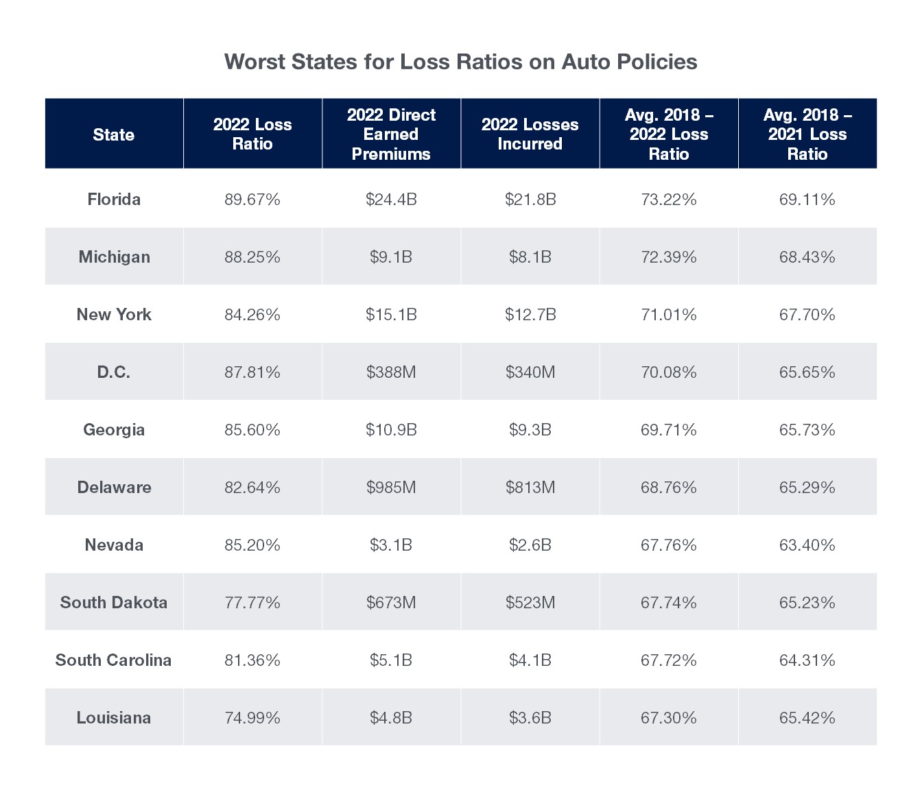 Loss Ratios on Auto Policies